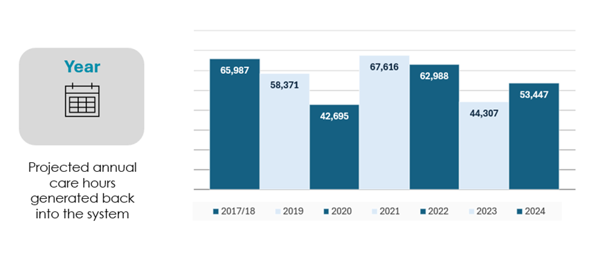 Projected annual care hours generated back into the system
