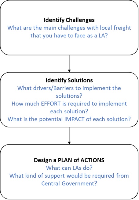 Last-mile logistics - Figure 1 Methodological approach