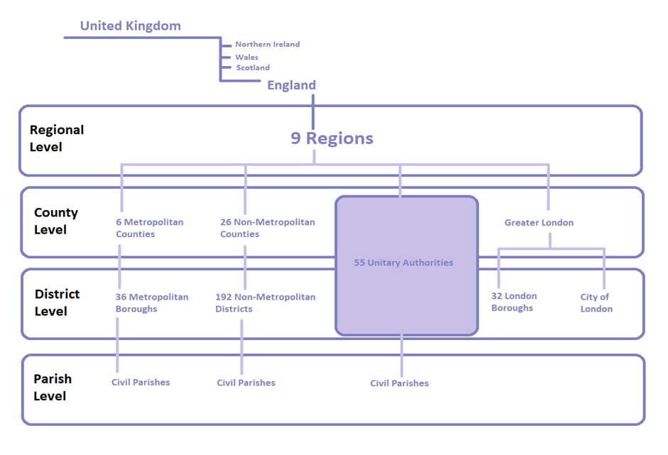 Local Government structure graph