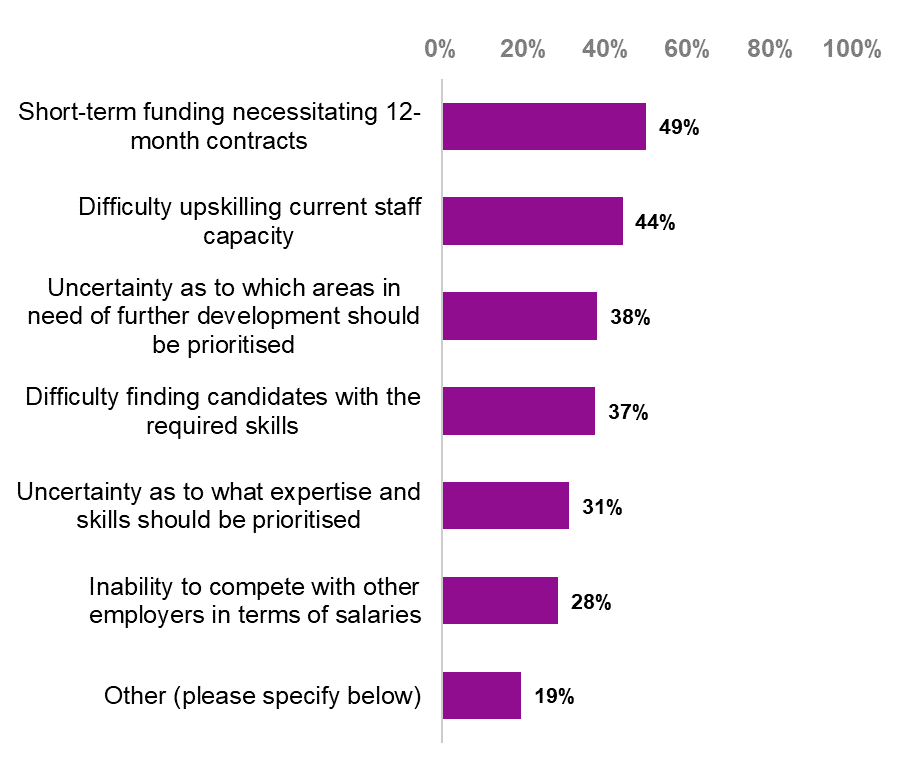 Figure 2. Bar chart showing the main challenges to securing the needed expertise and skills in climate change work. The most often selected were short-term funding necessitating 12-month contracts, difficulty upskilling current staff capacity, and uncertainty as to which areas in need of further development should be prioritised.