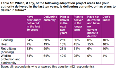 LGA Sustainability Survey table of responses on the measures local authorities are taking to adapt to climate change