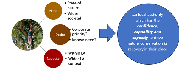 Three key conditions that support local authority action on nature recovery