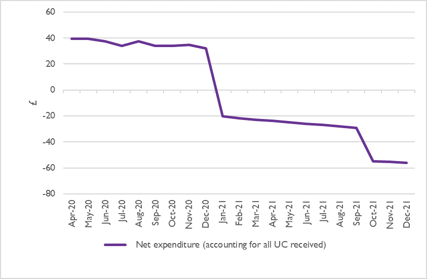 Net cash inflow each month (including UC and LHA) before interest, household 4 (East)