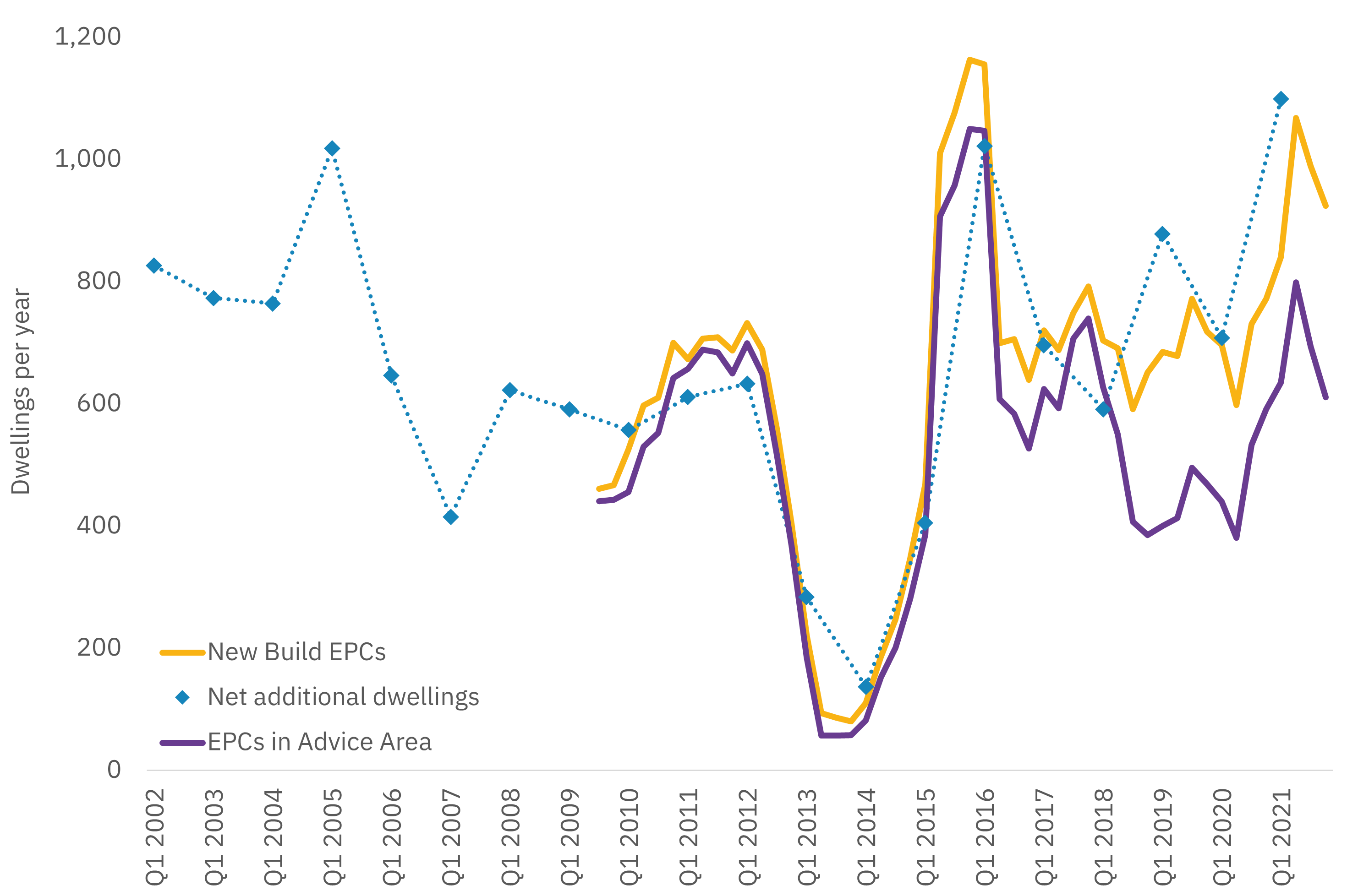 Dwellings per year