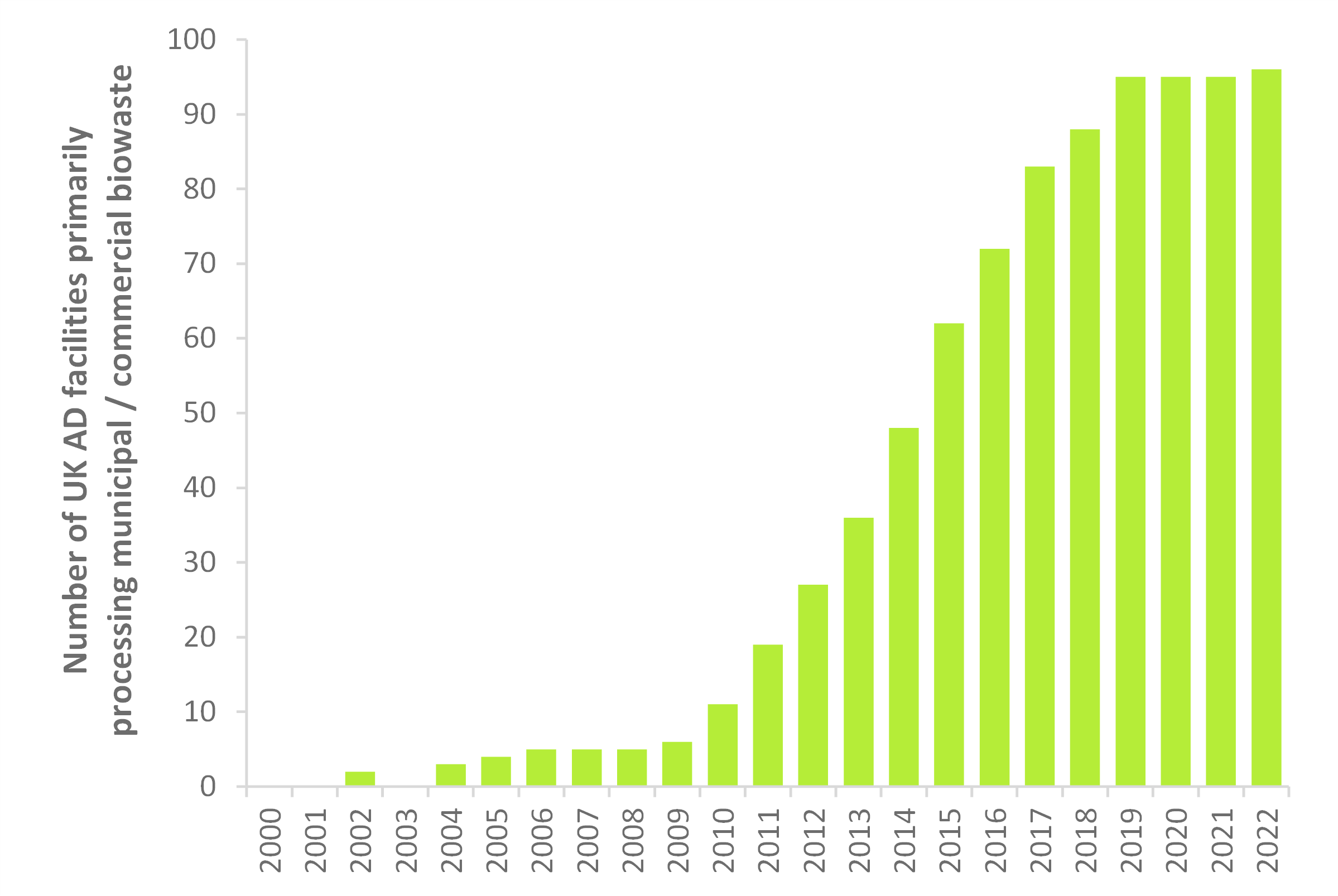 Number of AD Facilities primarily predicated on household and business food waste feedstock