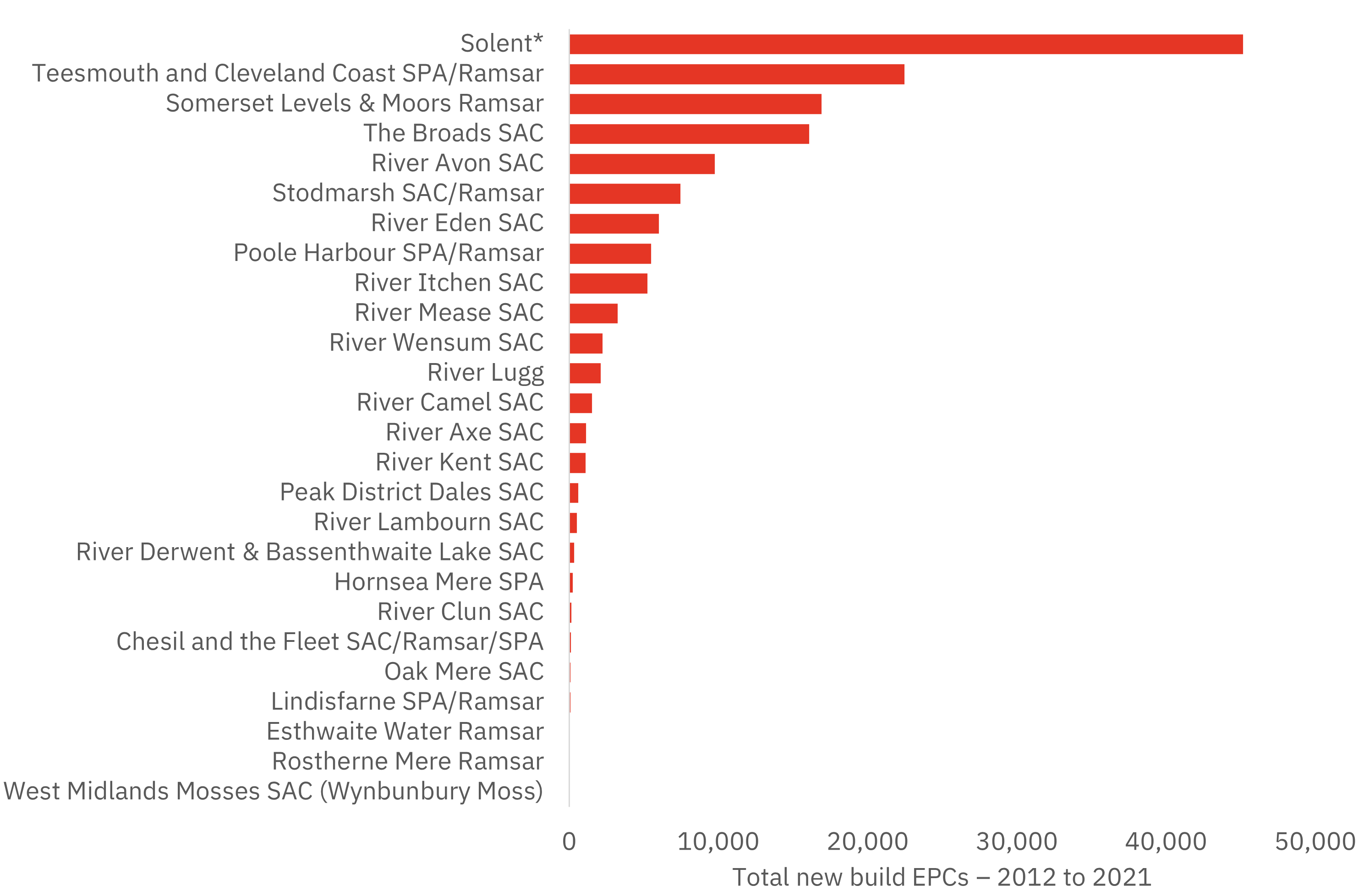 Number of new build EPCs in advice area over last decade
