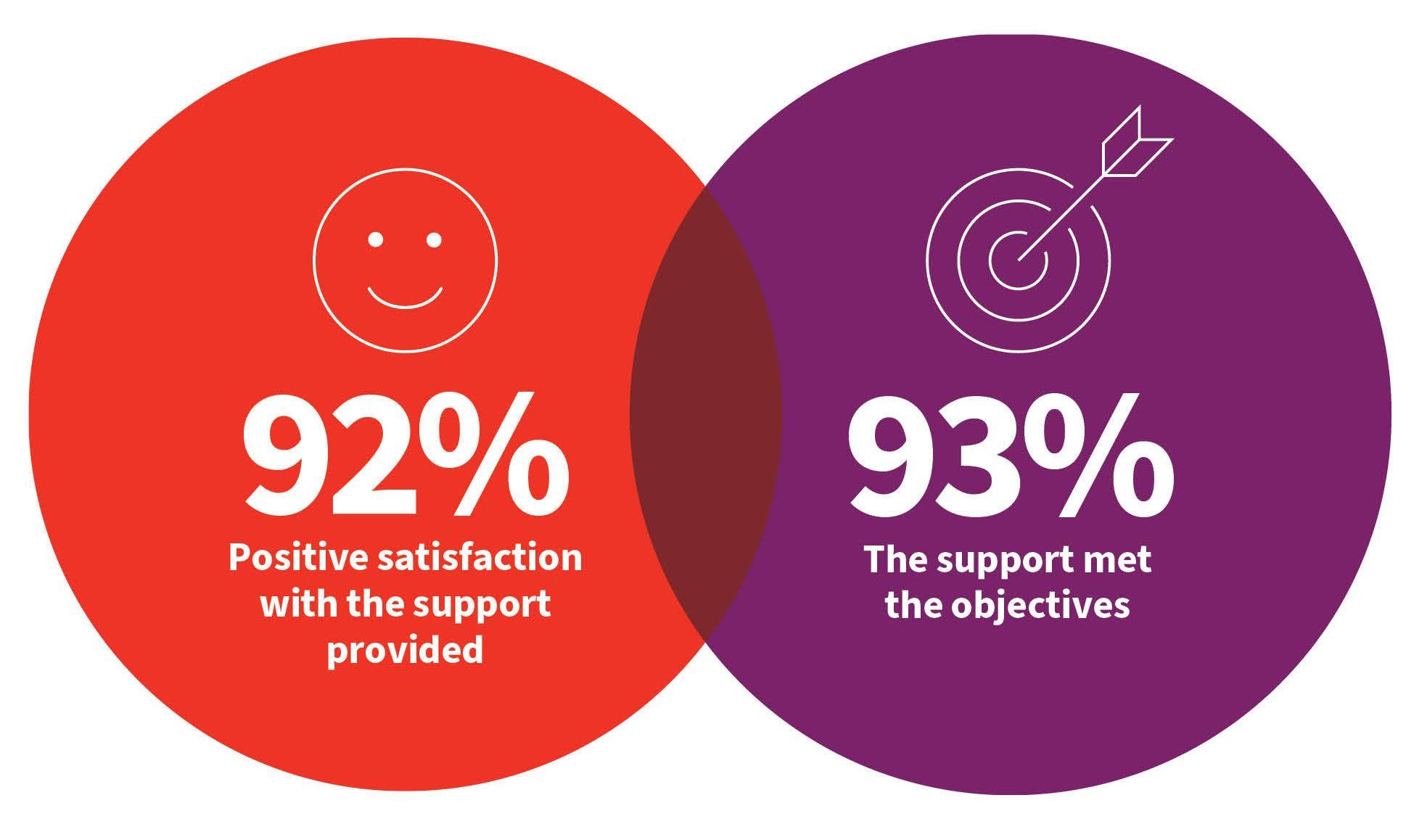 The red circle on the left contains a smiley face and the text states that there was a 92 per cent positive satisfaction score with the support provided in the programme  The purple circle on the right contains a target with an arrow through the bullseye, and the text states that 93 per cent of the support offers met the objectives.