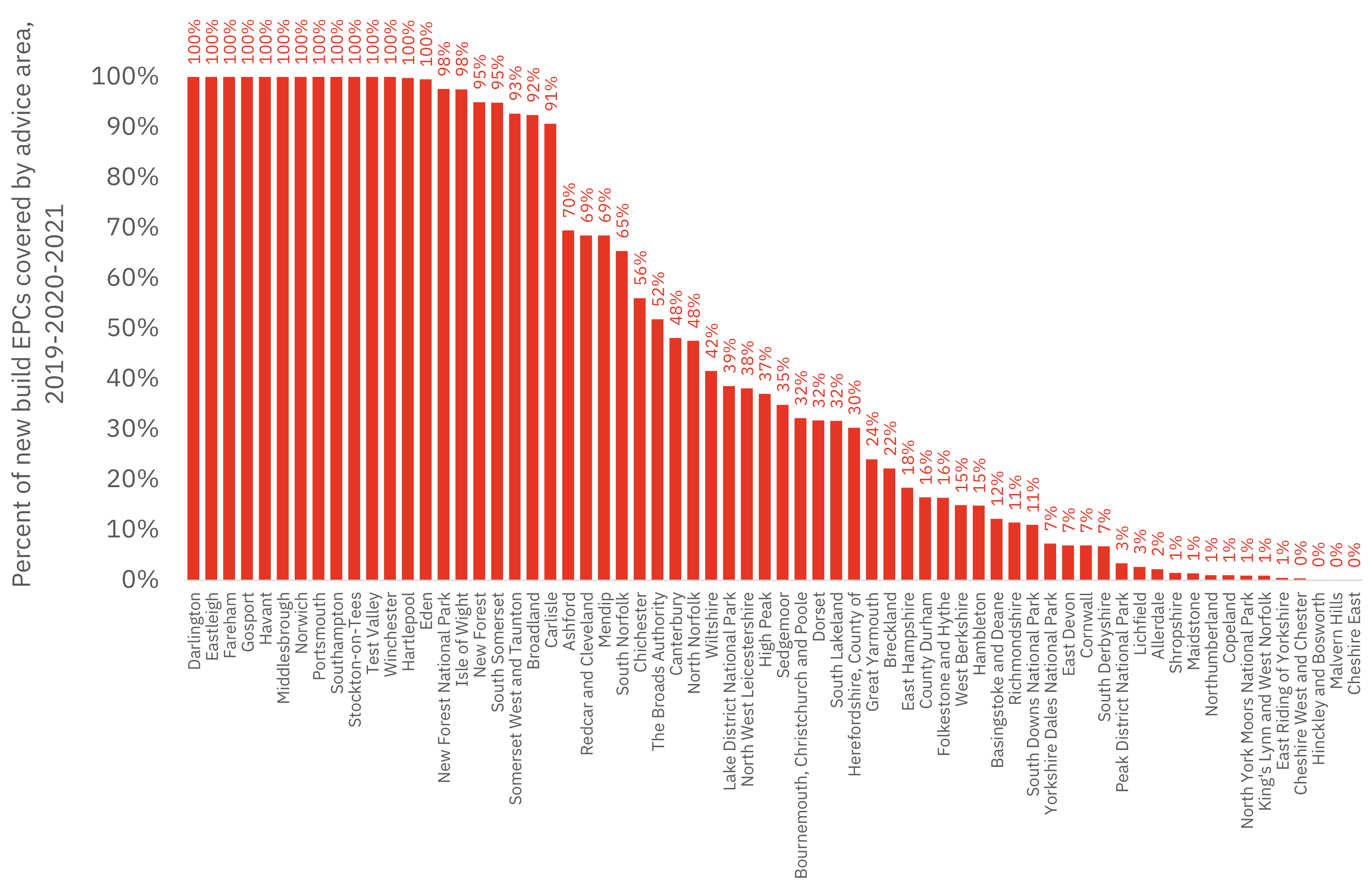 Percent of new build EPCs covered by advice area (planning authority)