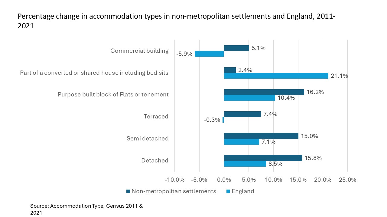 Percentage change in accommodation types in non-metropolitan settlements and England, 2011- 2021