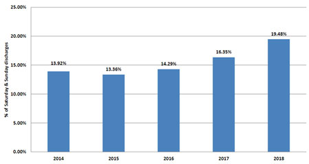 Percentage of Saturday and Sunday discharges 2014-2018