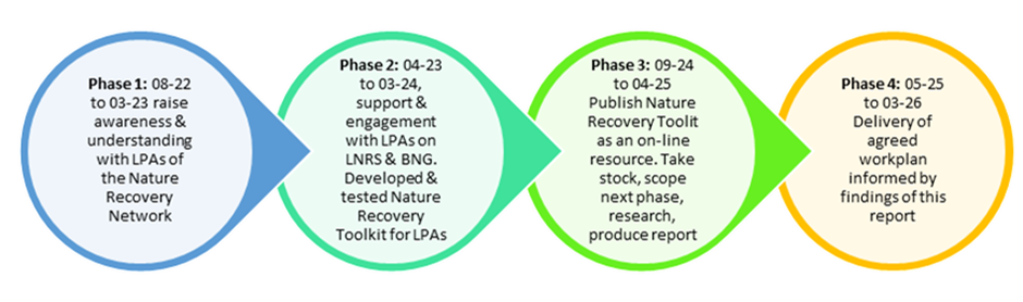 Phases of PAS Nature Recovery Project
