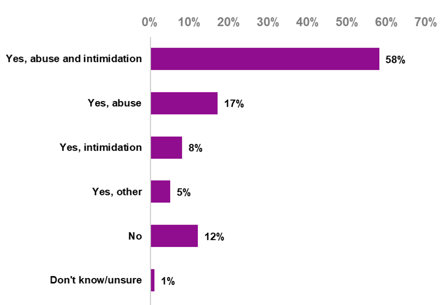 Figure one shows the outcome of the survey results