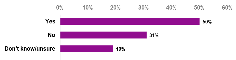 Figure 4 shows results for the question is the abuse onging