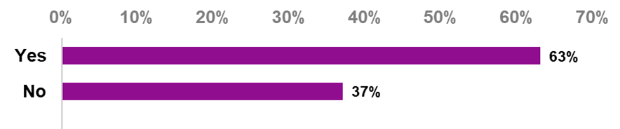 Figure 5 shows results for the question Did you seek support in relation to the abuse and/or intimidation you experienced?