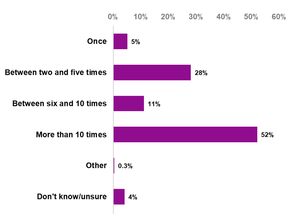 Figure 5 shows results for the question How many times, have you witnessed abuse and/or intimidation?