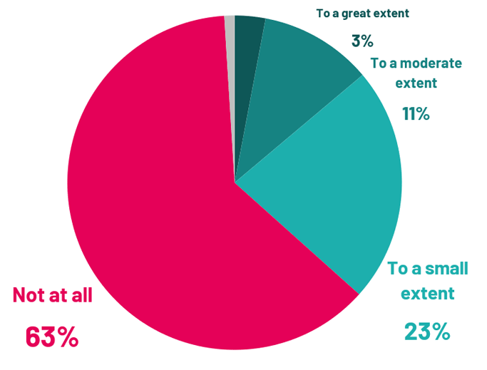 A pie chart that shows to what extent the national devolution agenda has supported a leader’s council to deliver its priorities for local communities over the last five years. Three per cent say ‘to a great extent’, 11 per cent say ‘to a moderate extent’, 23 per cent say ‘to a small extent’, and 63 per cent say ‘not at all’.