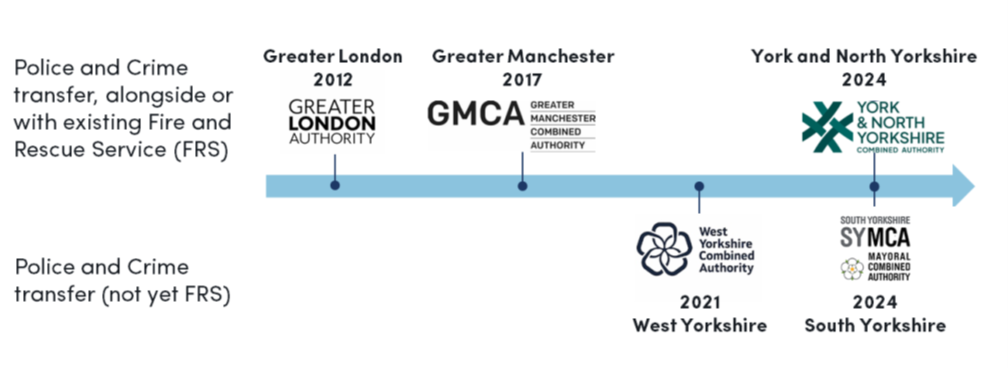 Police and Crime Governance to Mayors, including Fire and Rescue where applicable