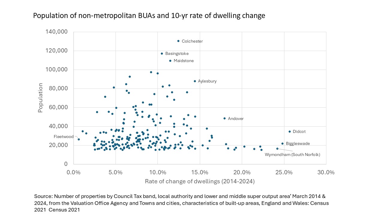 Population of non-metropolitan BUAs and 10-yr rate of dwelling change
