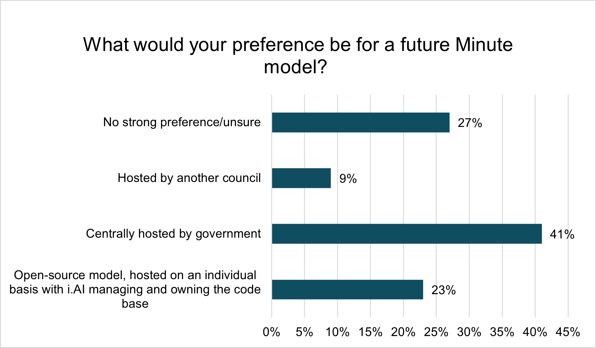 Bar chart showing council preference for a future ​Minute model. The most popular was hosted by central government at 41 per cent.