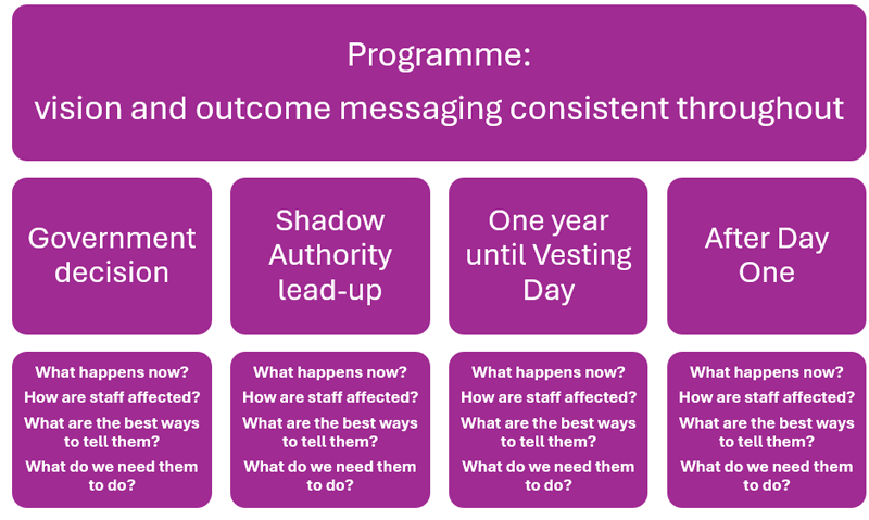Programme vision and outcome and messaging consistent throughout