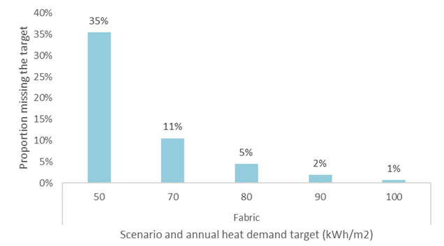 Proportion missing the heat demand target for each fabric Scenario.