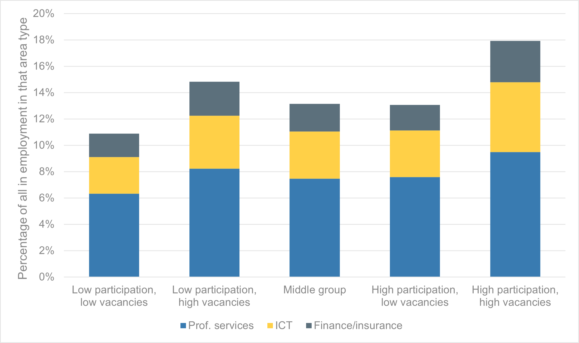 Proportion of employment in high value-added sectors by area type