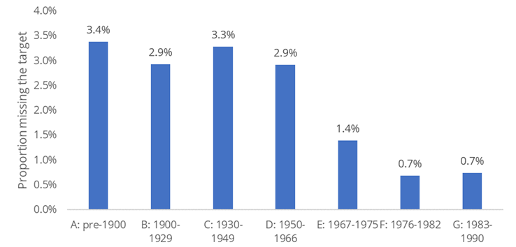 Proportion of homes missing the 90 kWh/m2 heat demand target for each age band.