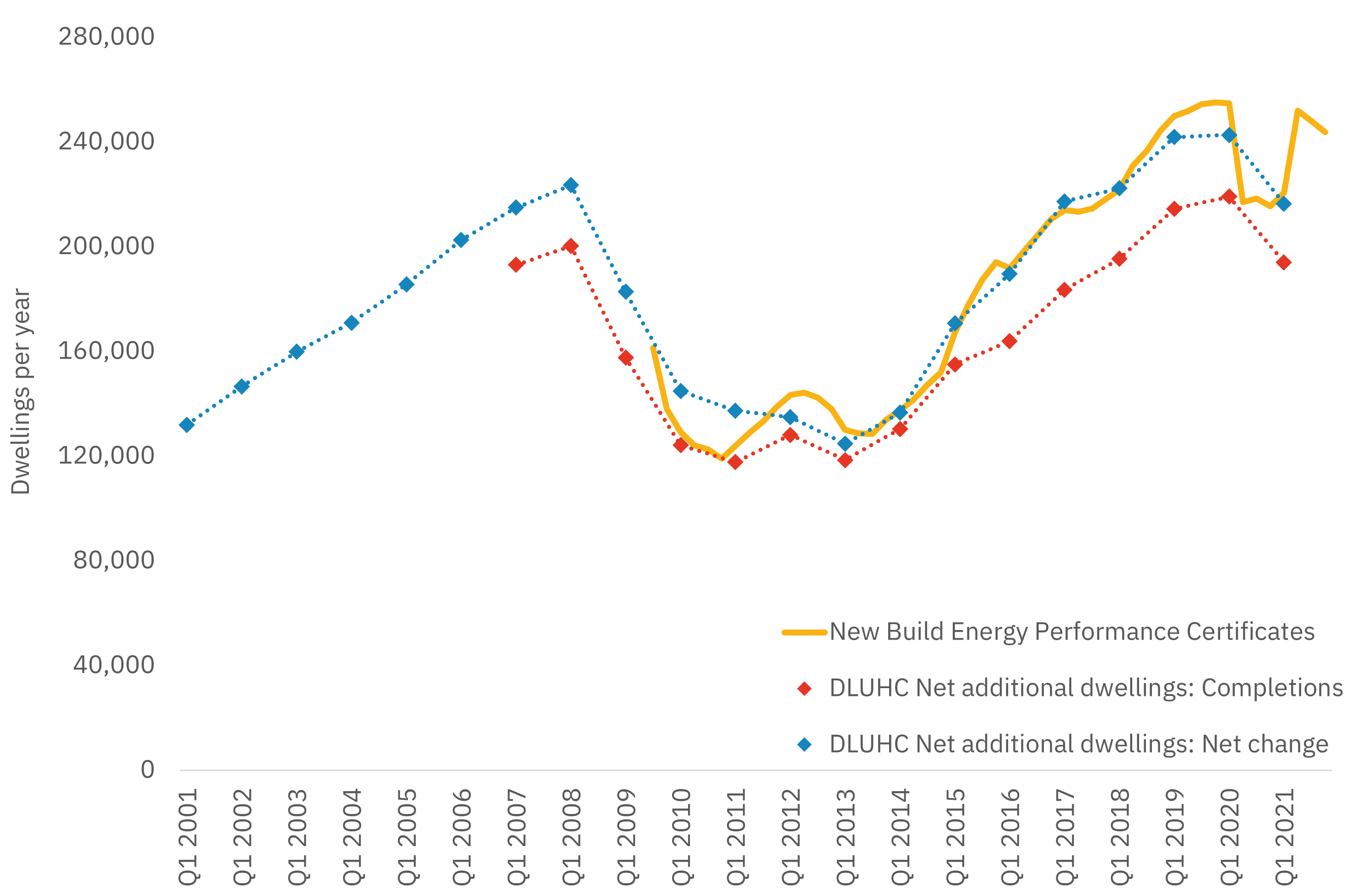 Relationship between EPCs and net additional dwellings across England