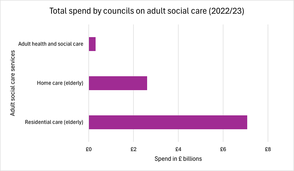 Graph showing reported spend by councils in this category, overall approximately £10 billion.  Includes Adult Social Care (£306 million), Residential Care (£7.7 billion) and Home Care (£2.61 billion) in 2022/23