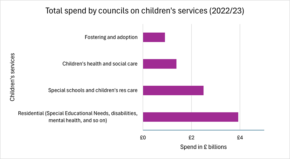 Graph showing reported spend by councils for Children’s Services of approximately £8.7 billion.  This includes Residential care (£3.93 billion, Special Schools (£2.5 billion), Health and Social Care (£1.38 billion) and Fostering and Adoption (£904 million) in 2022/23