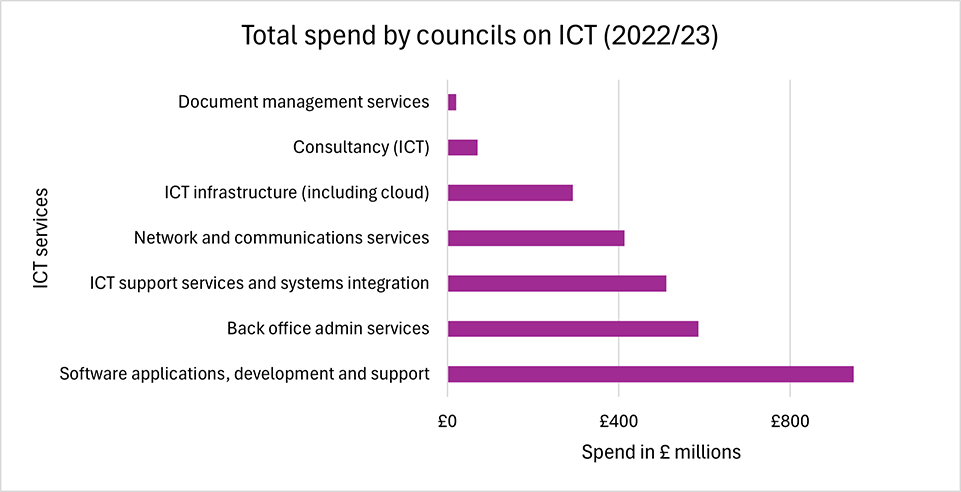 Graph showing reported spend by councils of approximately £2.8 billion for Information and Communications Technology (ICT) services.  This includes software applications (£948 million); Back Office Admin Services (£586 million); ICT Support Services (£511 million); Network and Communications services (£413 million); ICT Infrastructure (£293 million); ICT Consultancy (£70 million) and Document Management Services (£20 million)