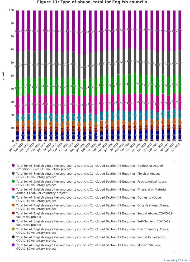 Stacked bar chart showing that across the period covered, neglect or acts of omission has accounted for around 31 per cent of Section 42 enquiries, with physical abuse accounting for around 20 per cent, psychological abuse accounting for around 14 per cent, and financial or material abuse accounting for around another 14 per cent.