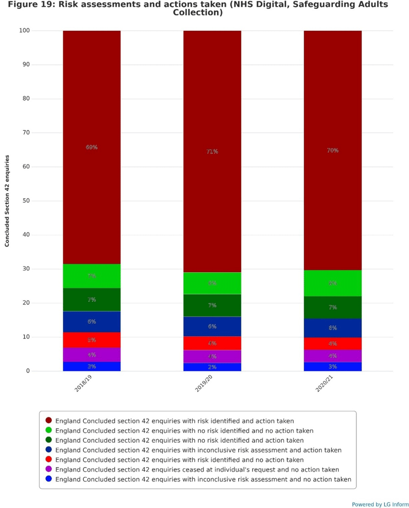 Stacked bar chart showing that around 70 per cent of concluded Section 42 enquiries had a risk identified and action taken in 2020/21, compared with 72 per cent in 2019/20 and 69 per cent in 2018/19. 