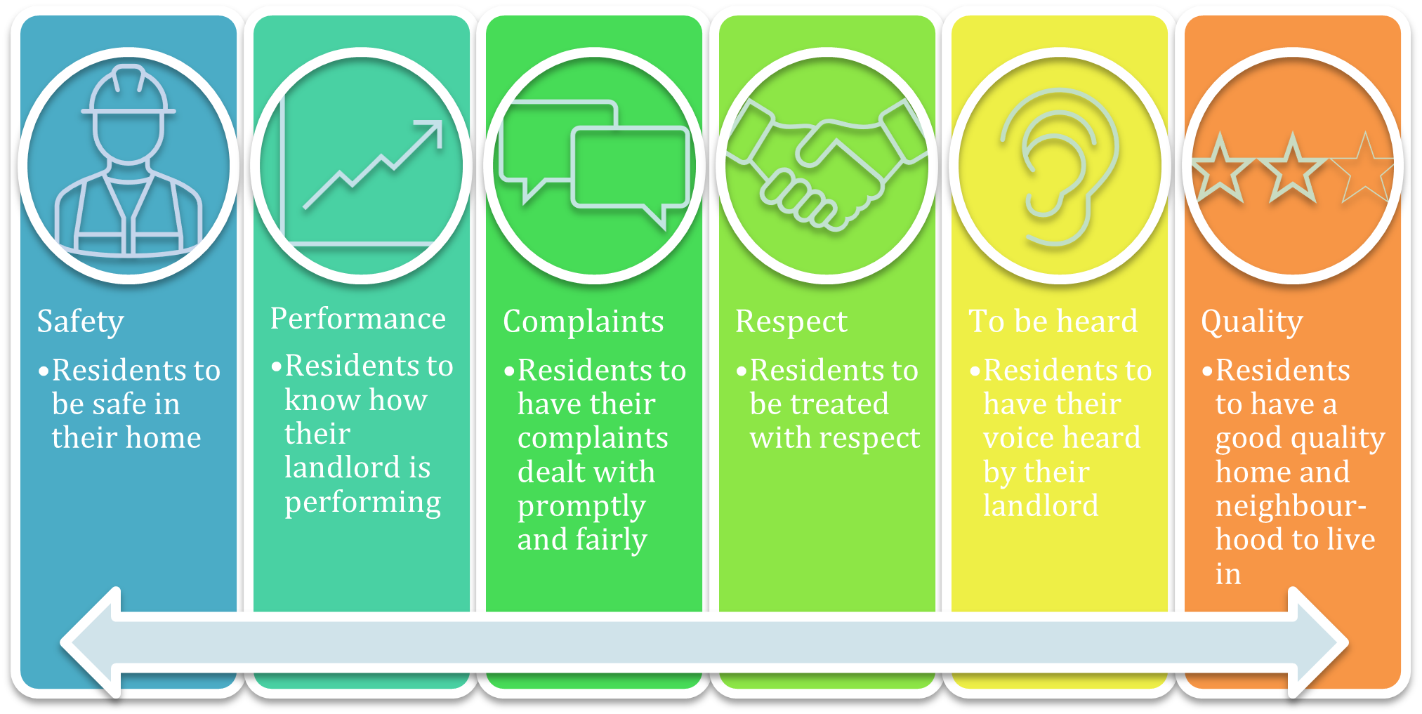This Social Housing Act illustration sets out what social housing residents should expect