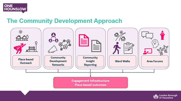 This image shows the core areas of work which make up the ‘Community Development Approach’ which support the team to both achieve its purpose and build the ‘engagement infrastructure’ – between communities, and between communities and the council.