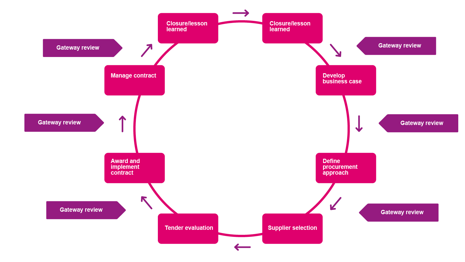Diagram identifying the stages of the procurement cycle: develop a business case; define procurement approach; supplier selection; tender evaluation; award and implement contract; manage contract; closure/Lessons learned
