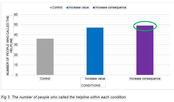 The number of people who called the helpline within each condition