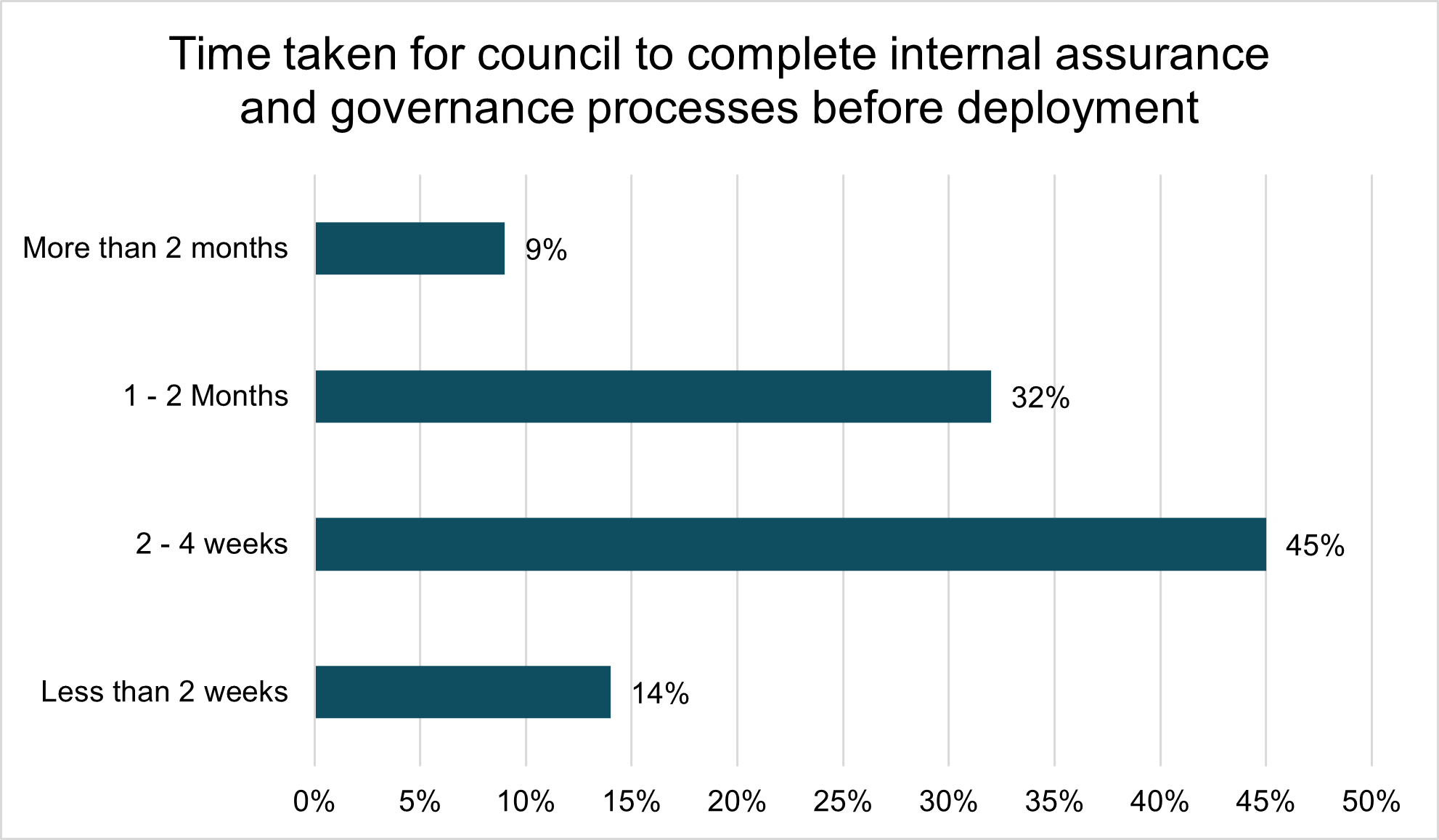 Bar chart showing Time taken for council to complete internal assurance and governance processes before deployment varied, with 2-4 weeks being most common at 45 per cent and more than 2 months least at 9 per cent. 