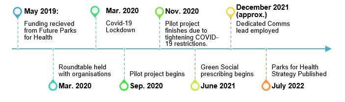 Timeline of Camden and Islington