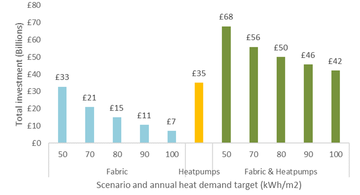 Total Investment required under each Scenario
