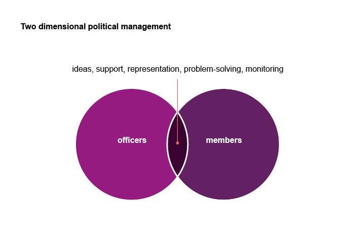 Officers and members overlap in communications and support one another