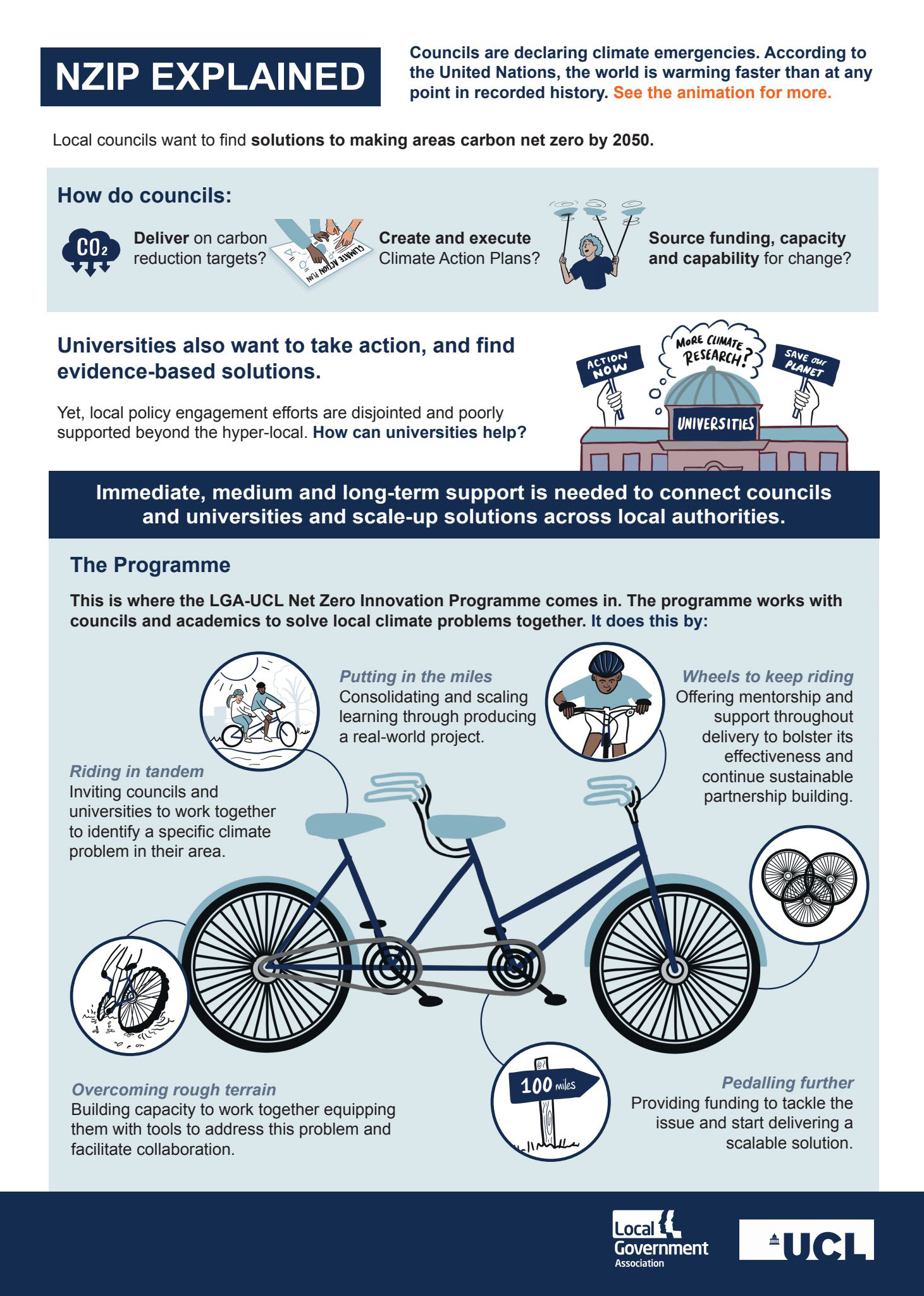 An explanation of the Net Zero Innovation Programme. Long description is below.