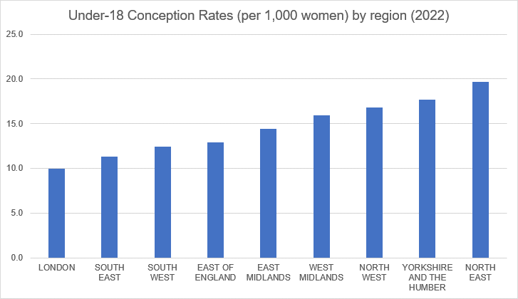 Bar chart showing under-18 conception rates per 1,000 women by English region in 2022. The regions listed from lowest to highest rate are: London (10.0), South East (11.3), South West (12.4), East of England (12.9), East Midlands (14.4), West Midlands (15.9), North West (16.8), Yorkshire and the Humber (17.7), and North East (19.7). The North East has the highest rate, and London the lowest.