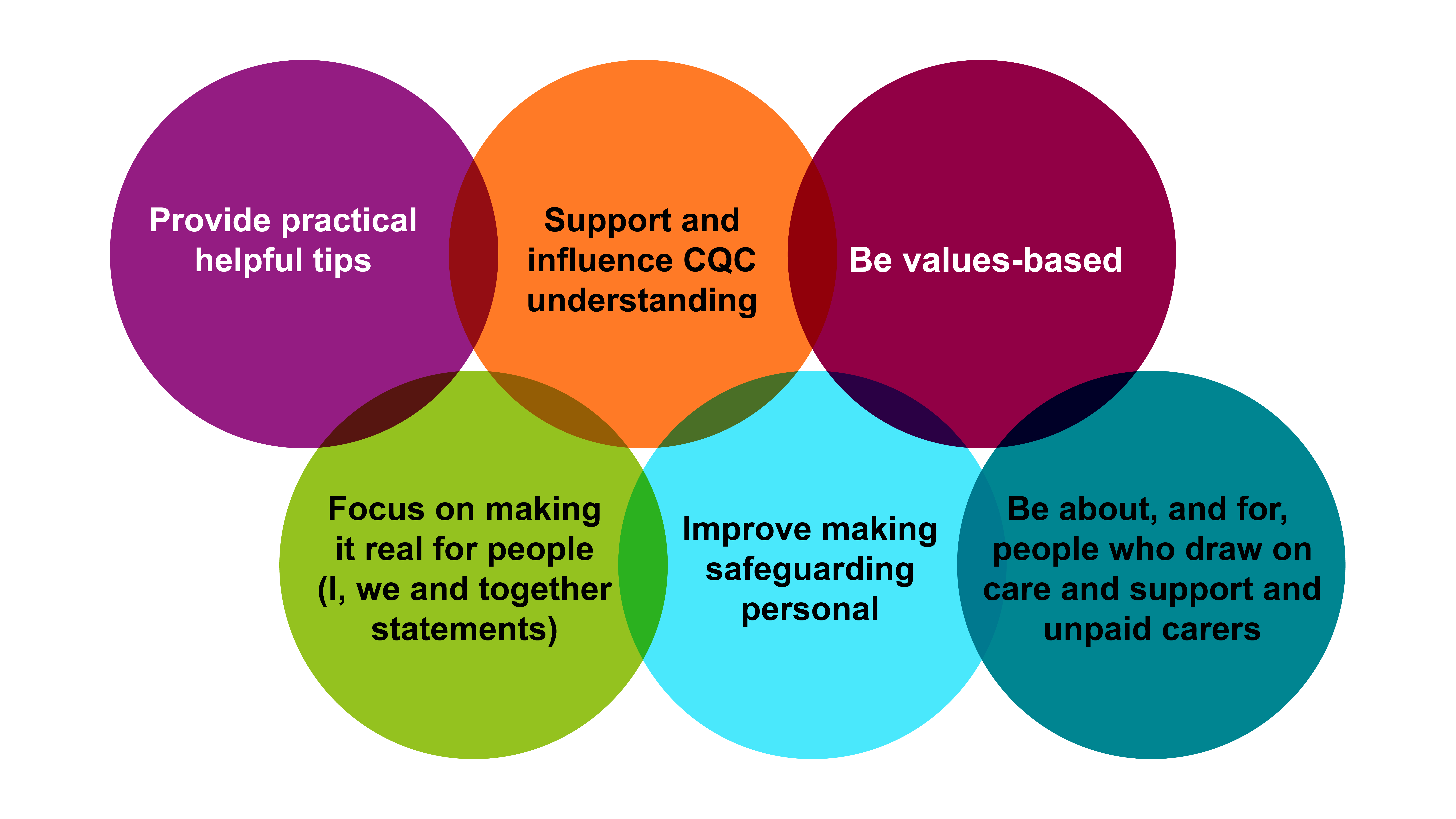 Venn diagram with five overlapping circles. Each circle contains phrases Provide practical helpful tips, Support CQC understanding, Be values-based, Focus on making it real, and Improve safeguarding.