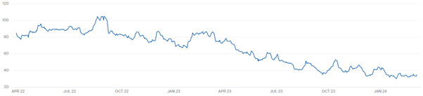 Volatility of Carbon Values Shown Over Two-year Period 2