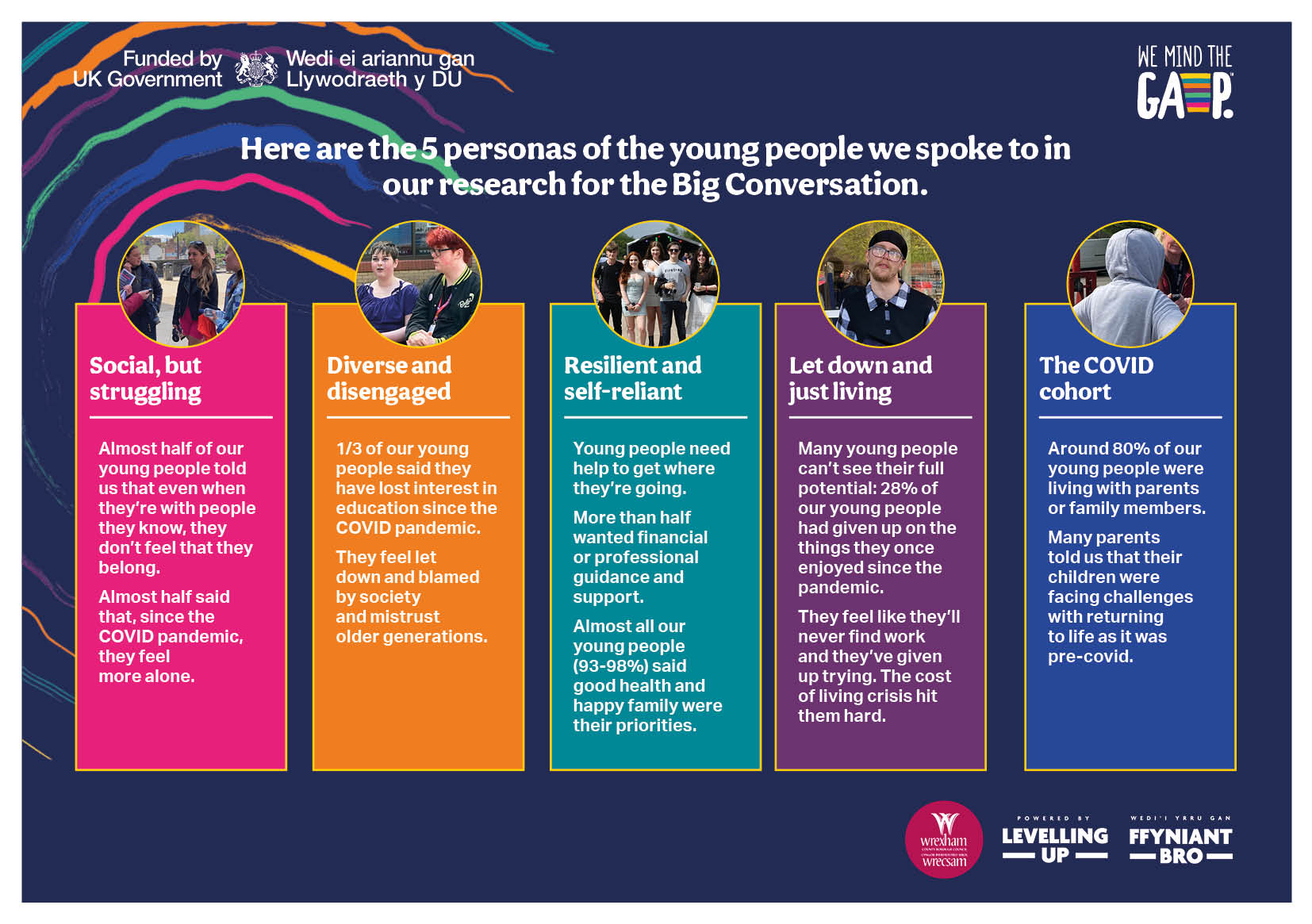 five personas of young people: Social but struggling, Diverse and disengaged, Resilient and self-reliant, Let down and just living, and The COVID cohort