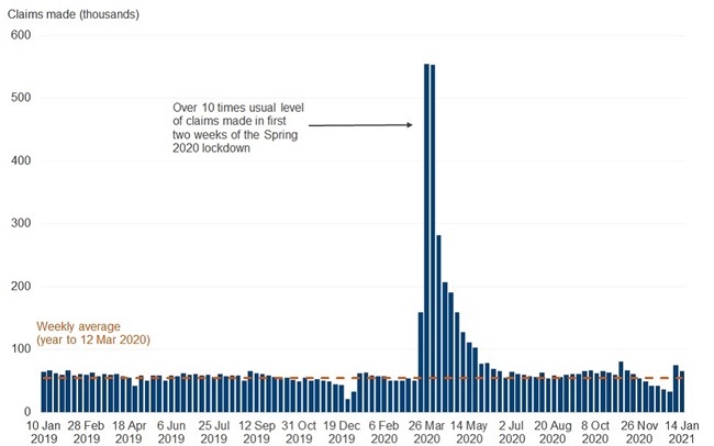 Weekly claims made, 10 January 2019 to 14 January 2021