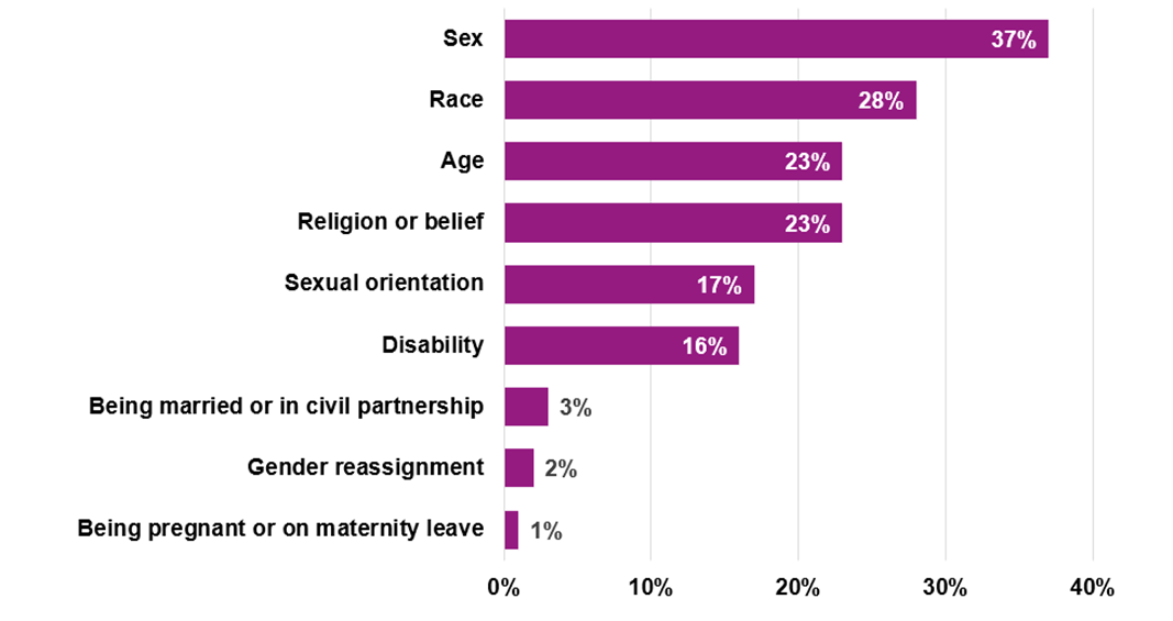 Bar chart showing answer to the question which protected characteristic(s) was it related to. The data is in table 14 above.
