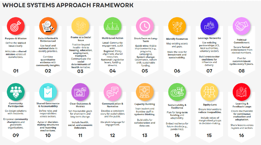 Whole Systems Approach Framework: a practical blueprint to align mission, data, action, governance, equity, and learning across sectors