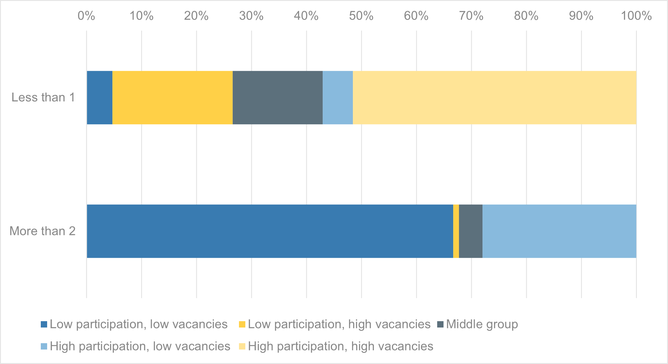 Areas with fewer than one and more than two unemployed people per vacancy 